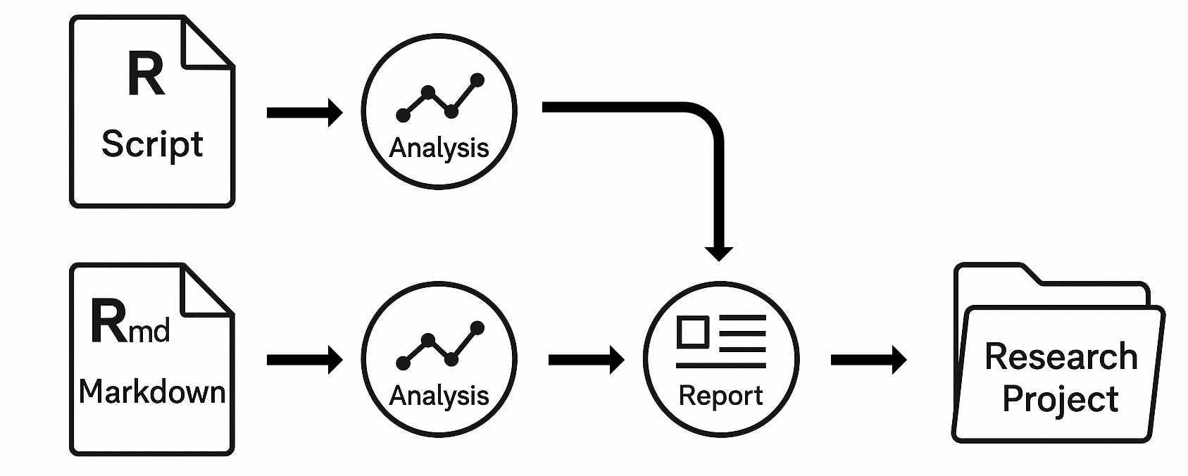 R Script and R Markdown Roles in Project Flow