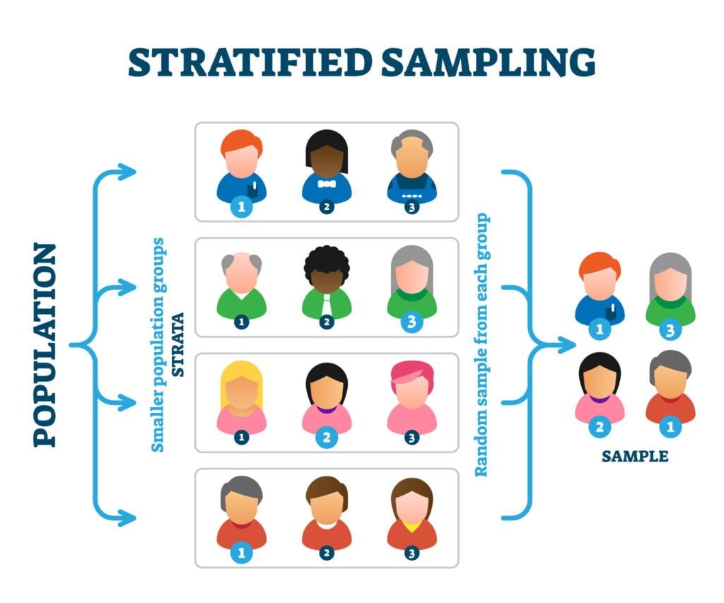 Representation of stratified sampling