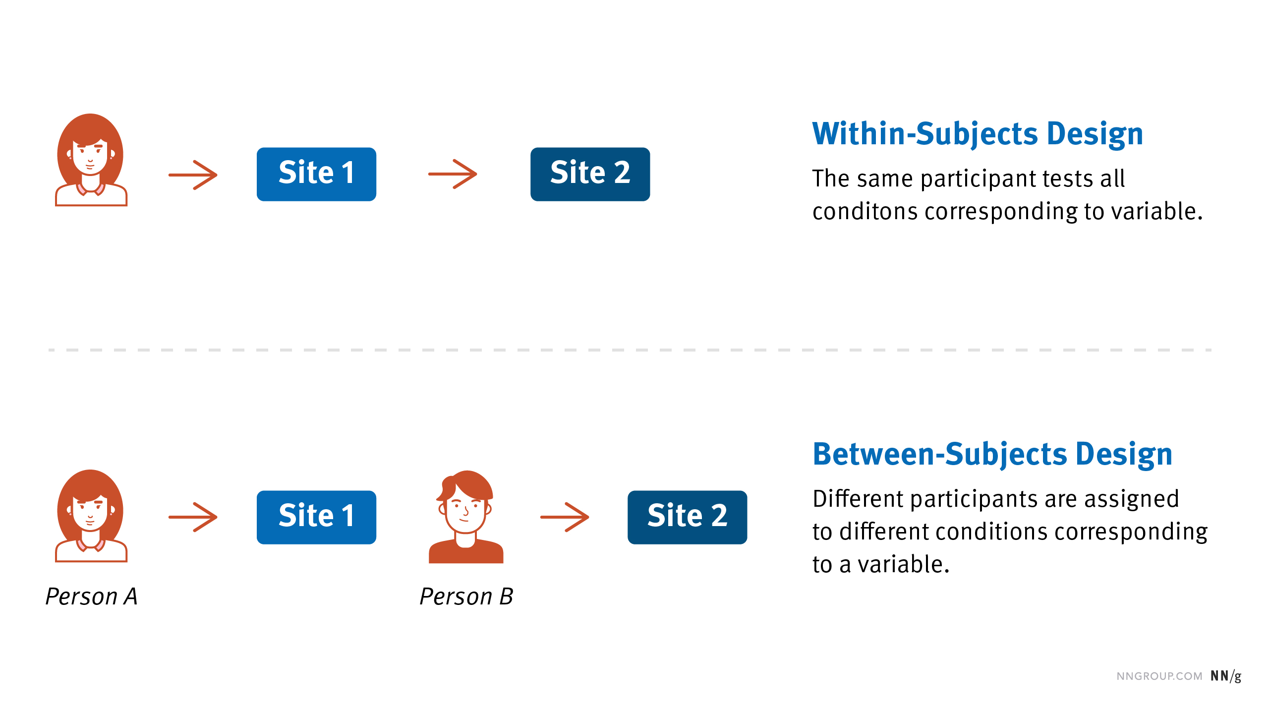 Within-Subject and Between-Subject Design